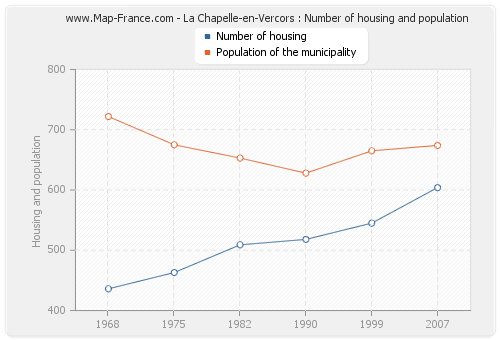 La Chapelle-en-Vercors : Number of housing and population